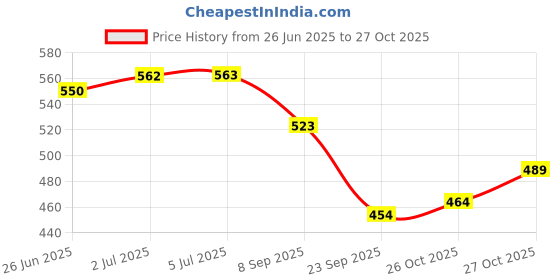 flipkart.com hvg traders Baby Swimming Pool Ring 5 Years Old Baby Float with Safety Seat Baby Pool Float Inflatable Swimming Safety Tube hvg traders Price History Graph from 26 Jun 2025 to 27 Oct 2025