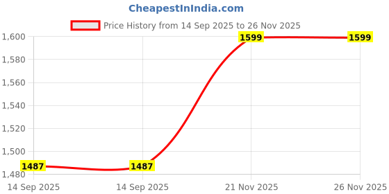 flipkart.com kindertales Baby Swimming Ring Floats (IND*9874) with Safety Seat Inflatable Pool Accessory kindertales Price History Graph from 14 Sep 2025 to 25 Nov 2025