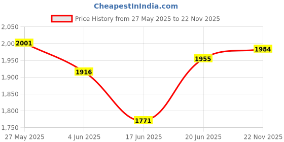 flipkart.com toyzoid Baby Swing toyzoid Price History Graph from 27 May 2025 to 22 Nov 2025