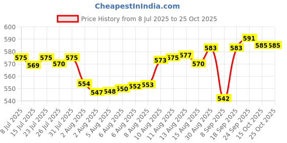 flipkart.com rexito BABY SWING 0105 PL Bouncer rexito Price History Graph from 8 Jul 2025 to 24 Oct 2025