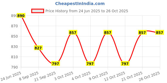 flipkart.com windson craft Baby Swing 1 to 6 Year Folding & Washable With Safety Belt baby chair Swings windson craft Price History Graph from 24 Jun 2025 to 25 Oct 2025