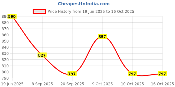 flipkart.com windson craft Baby Swing 1 to 6 Year Folding & Washable With Safety Belt baby chair Swings windson craft Price History Graph from 19 Jun 2025 to 16 Oct 2025