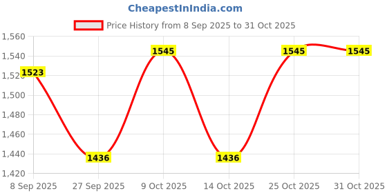 flipkart.com ankur creation Baby Swing 5 in 1 High Booster Feeding Chair ankur creation Price History Graph from 8 Sep 2025 to 30 Oct 2025
