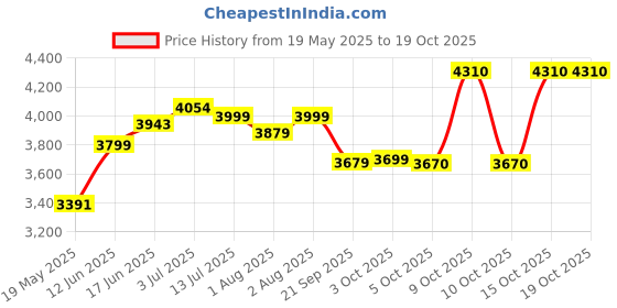 flipkart.com 1st step Baby Swing Bassinet Jhula with Removable Mosquito Net & Storage Basket Bassinet 1st step Price History Graph from 19 May 2025 to 18 Oct 2025