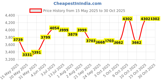 flipkart.com 1st step Baby Swing Bassinet Jhula with Removable Mosquito Net & Storage Basket Bassinet 1st step Price History Graph from 15 May 2025 to 30 Oct 2025