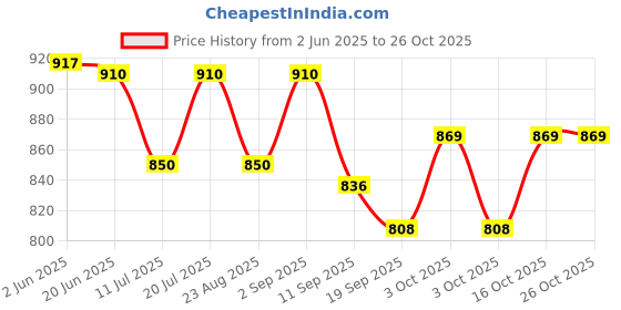 flipkart.com toytoria baby swing bed jhula for kids baby cradle chair 1-6 Year Swings toytoria Price History Graph from 2 Jun 2025 to 25 Oct 2025