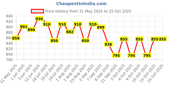 flipkart.com toytoria baby swing bed jhula for kids baby cradle chair 1-6 Year Swings toytoria Price History Graph from 31 May 2025 to 25 Oct 2025