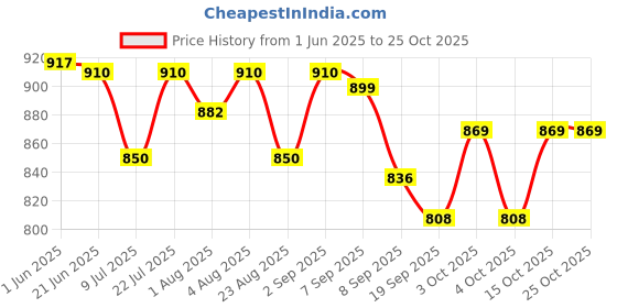 flipkart.com toytoria baby swing bed jhula for kids baby cradle chair 1-6 Year Swings toytoria Price History Graph from 1 Jun 2025 to 25 Oct 2025