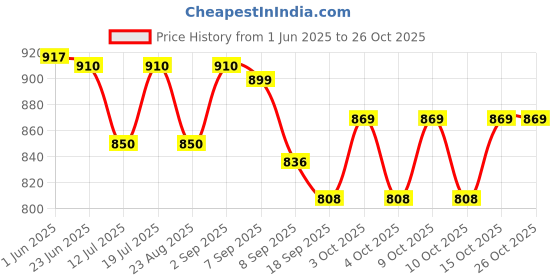 flipkart.com toytoria baby swing bed jhula for kids baby cradle chair 1-6 Year Swings toytoria Price History Graph from 1 Jun 2025 to 26 Oct 2025