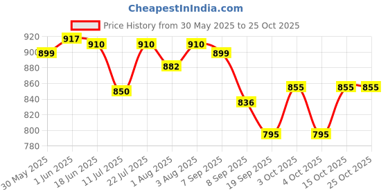flipkart.com toytoria baby swing bed jhula for kids baby cradle chair 1-6 Year Swings toytoria Price History Graph from 30 May 2025 to 25 Oct 2025