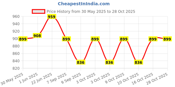 flipkart.com toytoria baby swing bed jhula for kids baby cradle chair 1-6 Year Swings toytoria Price History Graph from 30 May 2025 to 28 Oct 2025