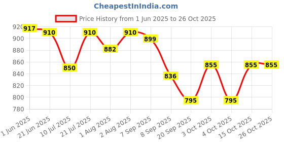 flipkart.com toytoria baby swing bed jhula for kids baby cradle chair 1-6 Year Swings toytoria Price History Graph from 1 Jun 2025 to 26 Oct 2025