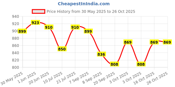 flipkart.com toytoria baby swing bed jhula for kids baby cradle chair 1-6 Year Swings toytoria Price History Graph from 30 May 2025 to 26 Oct 2025
