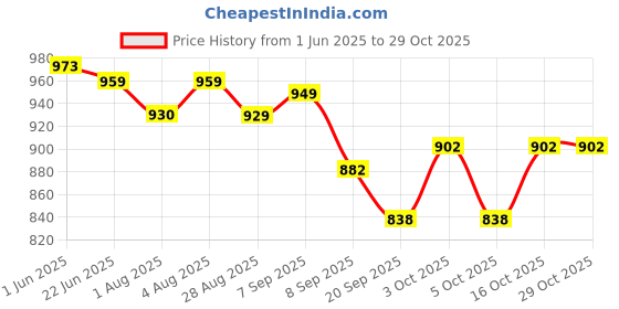 flipkart.com toytoria baby swing bed jhula for kids baby cradle chair 1-6 Year Swings toytoria Price History Graph from 1 Jun 2025 to 28 Oct 2025