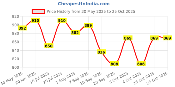 flipkart.com toytoria baby swing bed jhula for kids baby cradle chair 1-6 Year Swings toytoria Price History Graph from 30 May 2025 to 25 Oct 2025