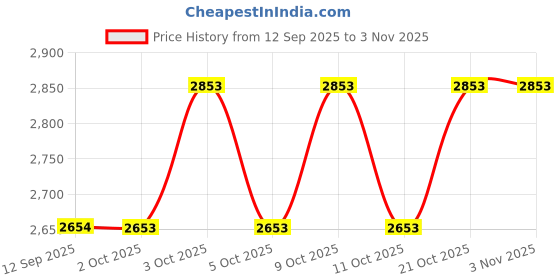flipkart.com jilmaj Baby Swing Bouncer| Adjustable Rocking Chair| Pedal Piano Folding Rocker jilmaj Price History Graph from 12 Sep 2025 to 2 Nov 2025