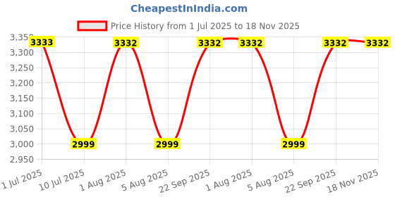 flipkart.com baybee Baby Swing Car for Kids Twister Ride on Toy Car with 360° Rotation, RGB Lights Rideons & Wagons Non Battery Operated Ride On baybee Price History Graph from 1 Jul 2025 to 17 Nov 2025