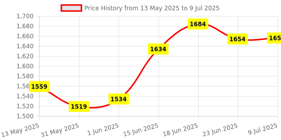 flipkart.com bumtum Baby Swing Car Tuk-Tuk Ride On Toy With Music, Sound Backrest & Comfortable Seat bumtum Price History Graph from 13 May 2025 to 9 Jul 2025