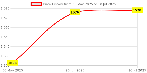 flipkart.com bumtum Baby Swing Car Tuk-Tuk Ride On Toy With Music, Sound Backrest & Comfortable Seat bumtum Price History Graph from 30 May 2025 to 10 Jul 2025