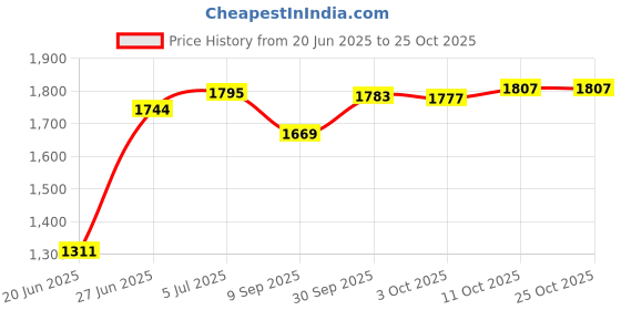 flipkart.com chaps Baby Swing Car with Music and Lights, Magic car for Kids Car Battery Operated Ride On chaps Price History Graph from 20 Jun 2025 to 25 Oct 2025