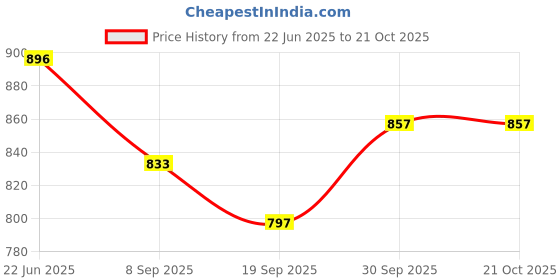 flipkart.com maruti enterprise baby Swing Chair for Kids Baby Children 1-5 Years with Safety Belt Pink Swings maruti enterprise Price History Graph from 22 Jun 2025 to 21 Oct 2025