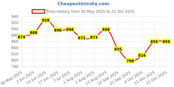 flipkart.com maruti enterprise baby Swing Chair for Kids Baby Children 1-6 Years with Safety Belt Swings maruti enterprise Price History Graph from 30 May 2025 to 21 Oct 2025