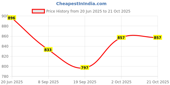 flipkart.com maruti enterprise baby Swing Chair for Kids Baby Children 1-6 Years with Safety Belt Swings maruti enterprise Price History Graph from 20 Jun 2025 to 21 Oct 2025