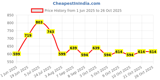 flipkart.com jd enterpeise Baby Swing Chair for Kids baby jula 1-5Years Old Baby with SafetyBelt Kids Swing Swings jd enterpeise Price History Graph from 1 Jun 2025 to 26 Oct 2025