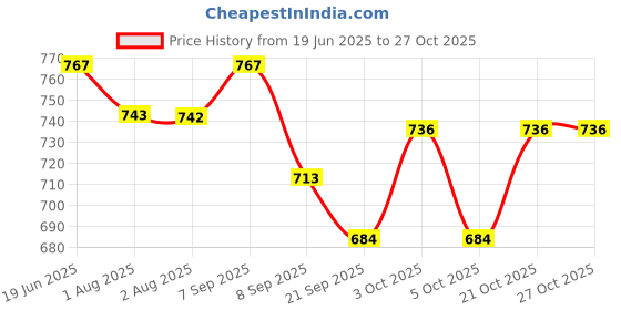 flipkart.com sprointal Baby Swing Chair for Kids baby jula 1-5Years Old Baby with SafetyBelt Kids Swing Swings sprointal Price History Graph from 19 Jun 2025 to 27 Oct 2025