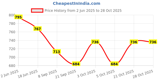 flipkart.com sprointal Baby Swing Chair for Kids baby jula 1-5Years Old Baby with SafetyBelt Kids Swing Swings sprointal Price History Graph from 2 Jun 2025 to 28 Oct 2025