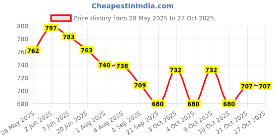 flipkart.com sprointal Baby Swing Chair for Kids baby jula 1-5Years Old Baby with SafetyBelt Kids Swing Swings sprointal Price History Graph from 28 May 2025 to 26 Oct 2025