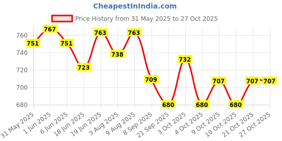 flipkart.com sprointal Baby Swing Chair for Kids baby jula 1-5Years Old Baby with SafetyBelt Kids Swing Swings sprointal Price History Graph from 31 May 2025 to 27 Oct 2025