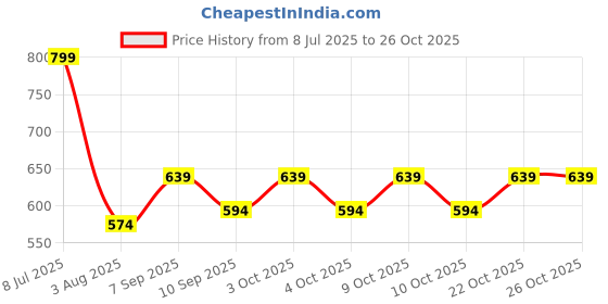 flipkart.com jd enterpeise Baby Swing Chair for Kids baby jula 1-5Years Old Baby with SafetyBelt Kids Swing Swings jd enterpeise Price History Graph from 8 Jul 2025 to 24 Oct 2025