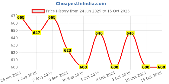 flipkart.com jd enterpeise Baby Swing Cotton Baby Hanging Jula For 1 to3 Year Bouncer jd enterpeise Price History Graph from 24 Jun 2025 to 15 Oct 2025