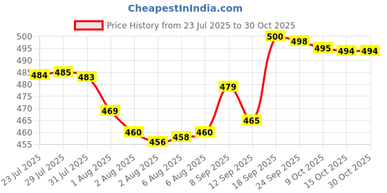 flipkart.com exiito kitchen Baby Swing Cotton Baby Hanging Jula Swings Swings (Multicolor) Swings exiito kitchen Price History Graph from 23 Jul 2025 to 30 Oct 2025
