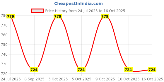 flipkart.com jamunesh enterprise Baby Swing Cotton Baby Hanging Jula Swings Swings (Multicolor) Swings Swings jamunesh enterprise Price History Graph from 24 Jul 2025 to 16 Oct 2025