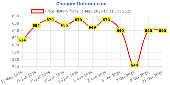 flipkart.com kids town Baby swing cotton palna for 0 to 1 year kids (Baby palna) Sleeping Bag kids town Price History Graph from 31 May 2025 to 30 Oct 2025