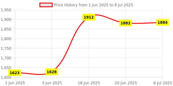 flipkart.com flipzon Baby Swing Cradle Cot and Stroller/Jhulla with Mosquito Net, J17 Bassinet flipzon Price History Graph from 1 Jun 2025 to 6 Jul 2025