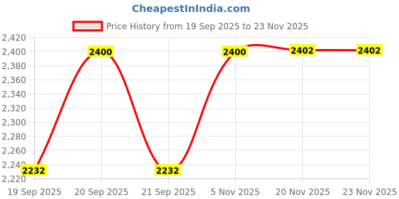 flipkart.com new prima hub Baby Swing Cradle for Baby Boy and Girl, Julha Palna for Baby (Square Black) new prima hub Price History Graph from 19 Sep 2025 to 22 Nov 2025