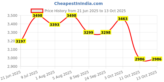flipkart.com baybee Baby Swing Cradle for Jhula with Mosquito Protection Net baybee Price History Graph from 21 Jun 2025 to 12 Oct 2025