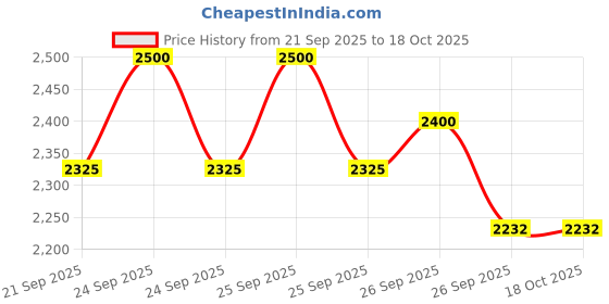 flipkart.com new prima hub Baby Swing Cradle Jhula for Baby Boy and Girl/Foldable & Portable Palna for Baby new prima hub Price History Graph from 21 Sep 2025 to 17 Oct 2025