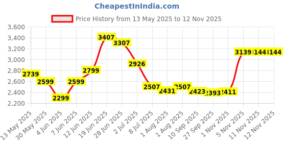 flipkart.com 1st step Baby Swing Cradle Jhula with Mosquito Net And Storage Basket for New Born Baby 1st step Price History Graph from 13 May 2025 to 11 Nov 2025
