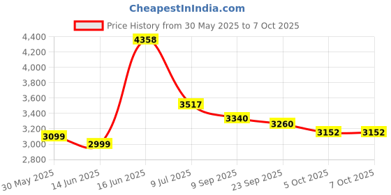 flipkart.com 1st step Baby Swing Cradle Jhula with Mosquito Net and Storage Basket for New Born Baby 1st step Price History Graph from 30 May 2025 to 6 Oct 2025