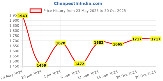 flipkart.com swingish Baby Swing Cradle Jhula with Mosquito Net for New Born Baby Cot swingish Price History Graph from 23 May 2025 to 30 Oct 2025