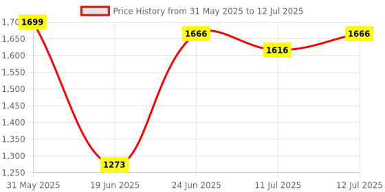 flipkart.com swingish Baby Swing Cradle Jhula with Mosquito Net for New Born Baby Cot swingish Price History Graph from 31 May 2025 to 12 Jul 2025