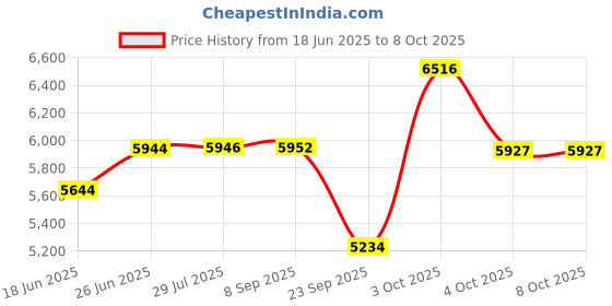 flipkart.com baybee Baby Swing Cradle with Mosquito Net Palna Jhula Zula Thottil for New born babies baybee Price History Graph from 18 Jun 2025 to 8 Oct 2025