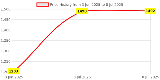 flipkart.com avani metrobuzz Baby Swing Cradle with Mosquito Net Spring and Metal Window Cradle Hanger avani metrobuzz Price History Graph from 3 Jun 2025 to 8 Jul 2025
