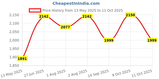 flipkart.com a to z hub Baby Swing Cradle:Folding Jhula/Ghodiyu/with Free Cotton Hammock And Wooden Toy a to z hub Price History Graph from 13 May 2025 to 11 Oct 2025