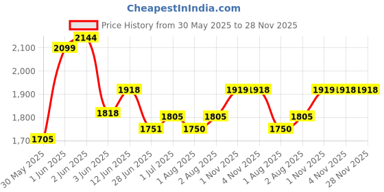 flipkart.com kian BABY SWING CRADLE,MOSQUITO NET BED AND CARRY BED/SLEEPING BED COMBO kian Price History Graph from 30 May 2025 to 28 Nov 2025