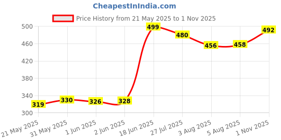 flipkart.com tepco Baby Swing Folding & Washable 1- 3 Years With Safety Belt indoor-Outdor Bouncer tepco Price History Graph from 21 May 2025 to 1 Nov 2025